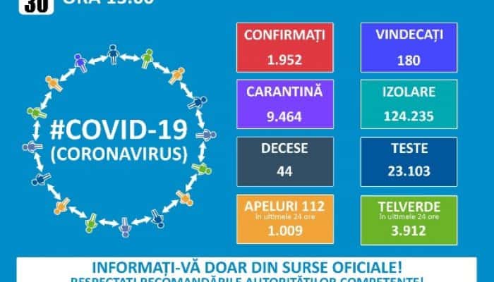 CORONAVIRUS | 192 de români, cu vârste între 1 și 90 de ani confirmați cu COVID-19 în ultimele 24 de ore