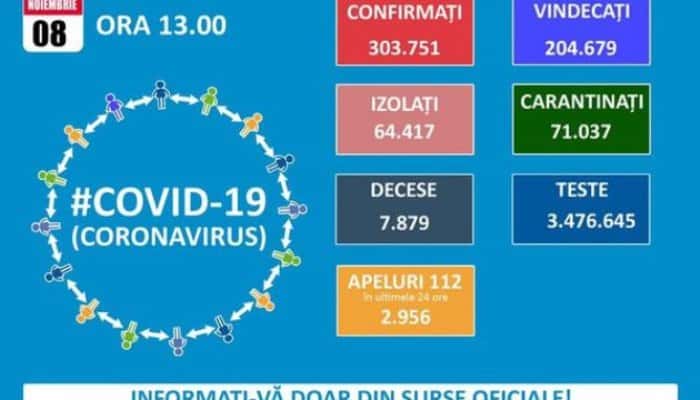 CORONAVIRUS | Peste 300.000 de cazuri confirmate în România, din care aproape 7.000 în ultimele 24 de ore. Tot mai mulți pacienți ajung la Terapie Intensivă