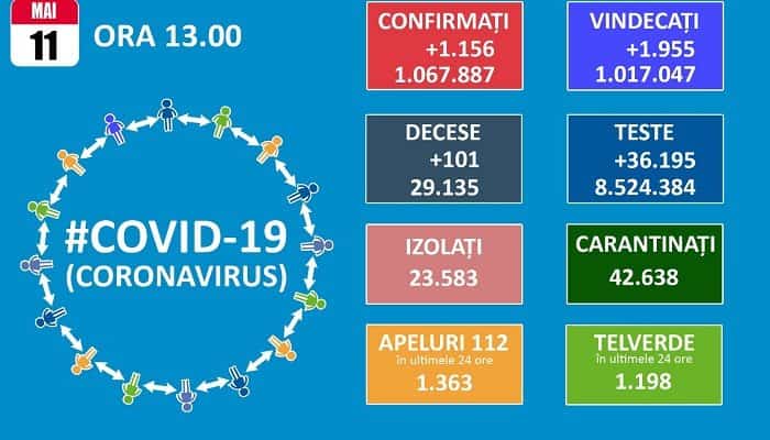 CORONAVIRUS | Toată țara este în zona verde // Doar 1.156 de cazuri confirmate în ultimele 24 de ore // Aproape 30% dintre pacienții infectați sunt internați