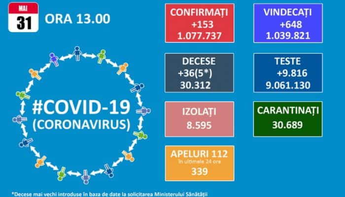 CORONAVIRUS | 36 de decese asociate COVID în raportarea de astăzi, 5 dintre ele din perioada octombrie - ianuarie