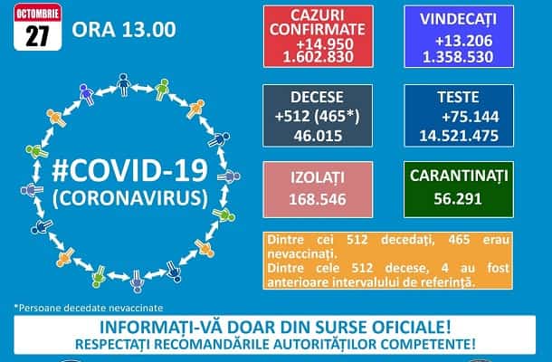 BILANȚ – Peste 500 de decese asociate Covid raportate și miercuri, în România
