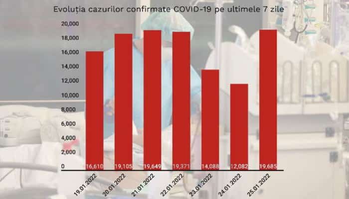 Un nou record COVID atins marţi, după aproape 20.000 de infectări