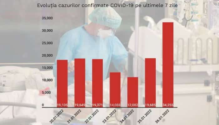 Peste 34.000 de infectări raportate miercuri, record COVID absolut în România