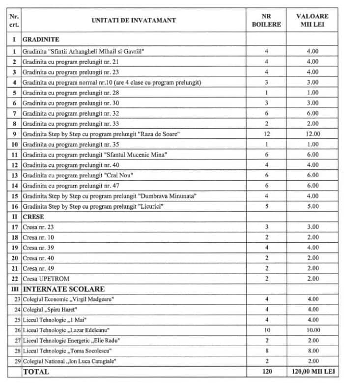 APA CALDA PLOIESTI | Primăria instalează boilere în grădiniţe, creşe şi internate APA CALDA PLOIESTI | Primăria instalează boilere în grădiniţe, creşe şi internate