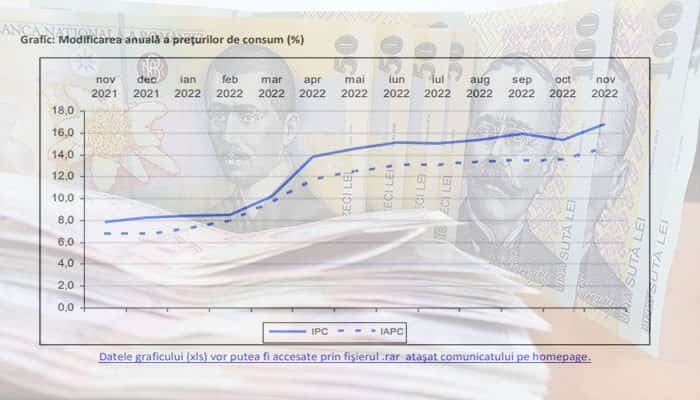 Rata inflației a atins, în noiembrie, un nou record: 16,8%