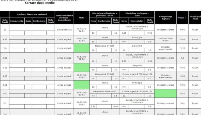 bacalaureat 100% promovabilitate