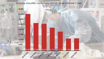 75 de decese şi 12.069 de cazuri COVID noi raportate luni în România